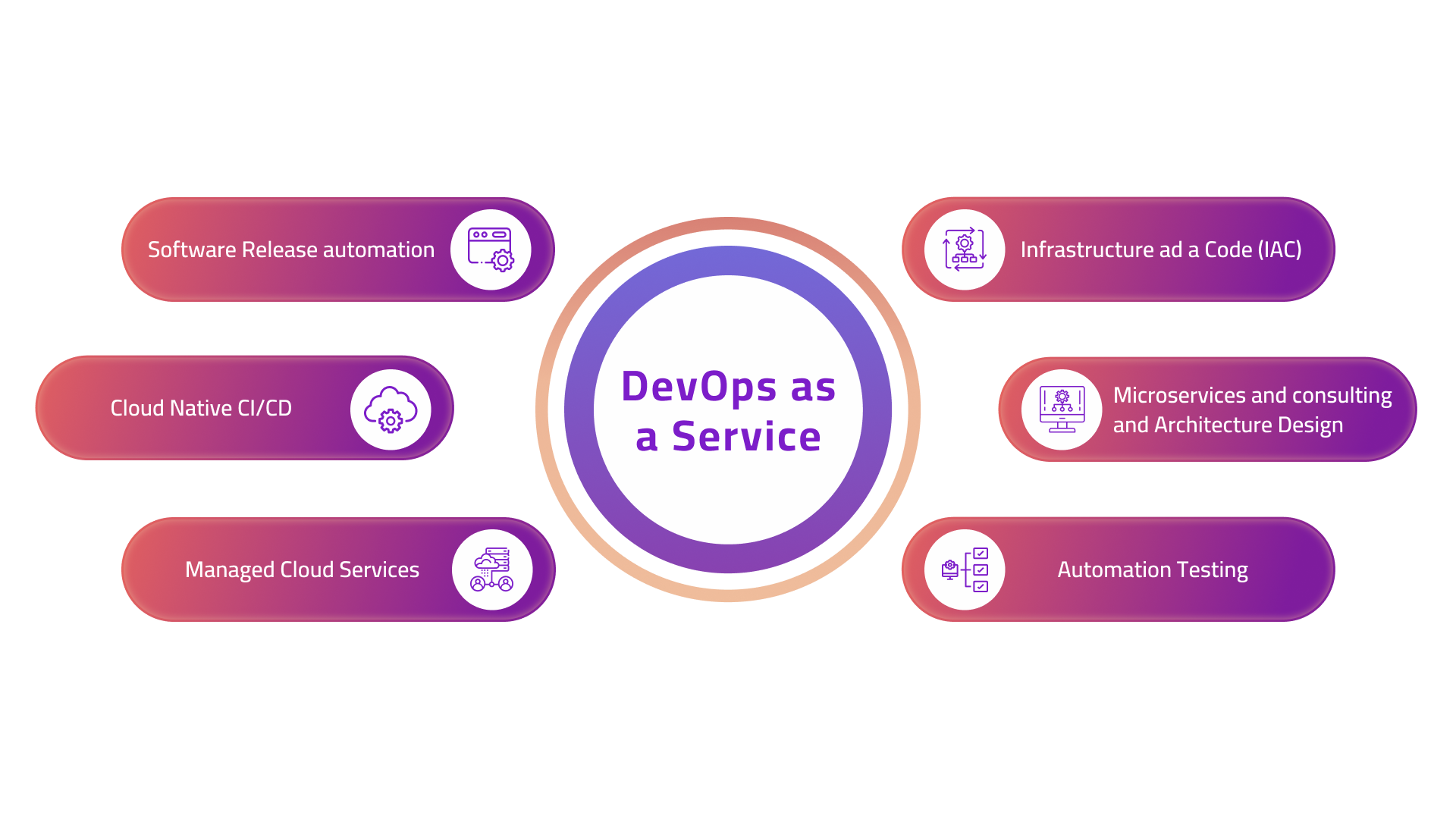 DevOps as a Service provider managing the entire software development lifecycle from design to coding and deployment.