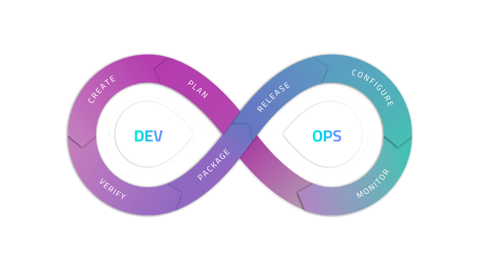 The DevOps cycle