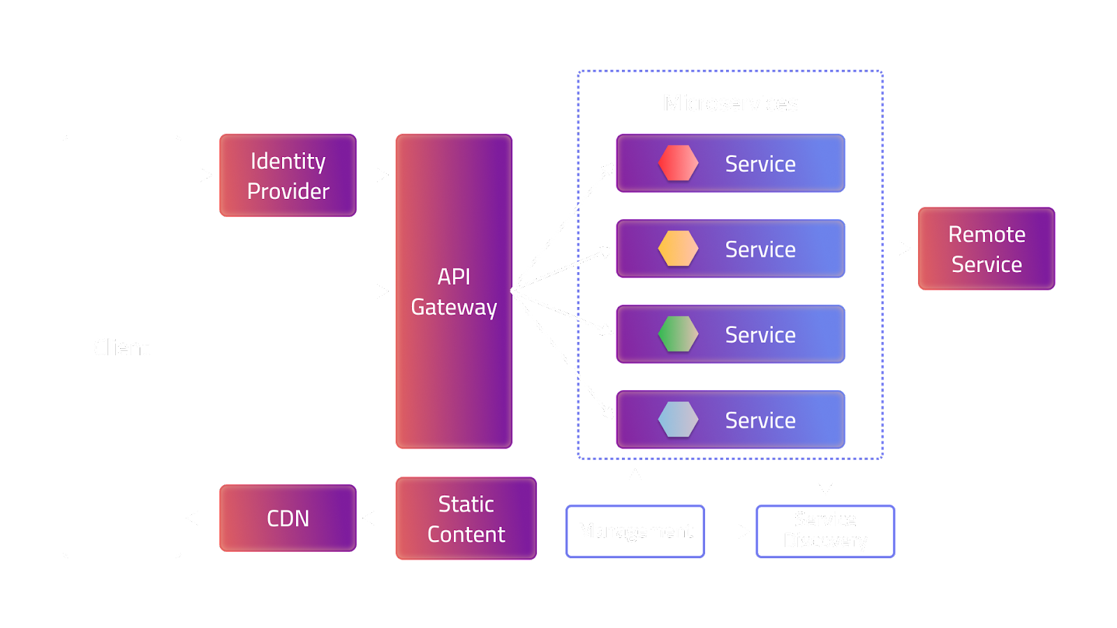 Diagram of microservices architecture, illustrating a large application divided into smaller, independent services that interact through APIs.